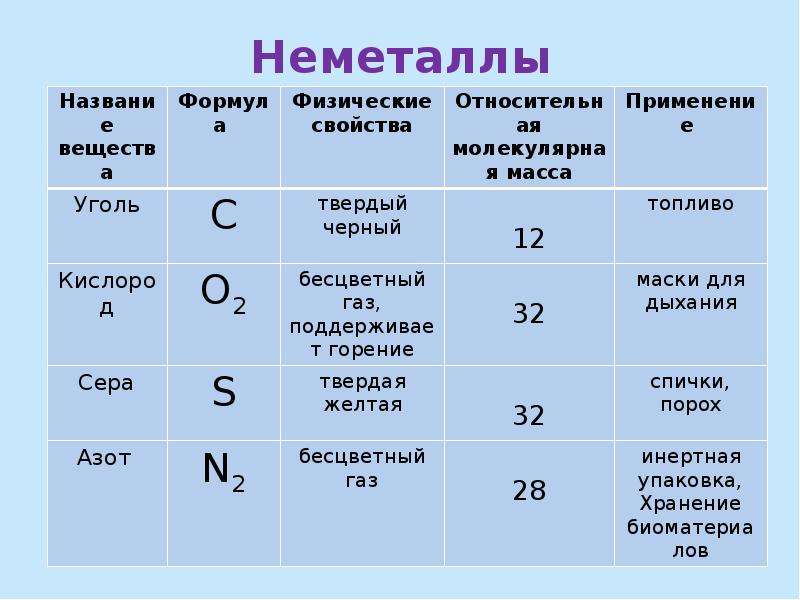 Характеристика неметалла азота по плану 8 класс