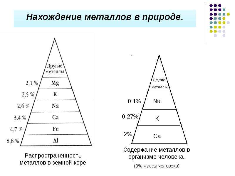 Нахождение металлов в природе. Нахождение в природе метпл. Нахождение металлов в природе схема. Нахождение металлов в природе таблица.