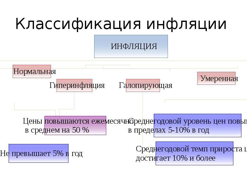 Инфляция и семейная экономика 8 класс презентация кратко