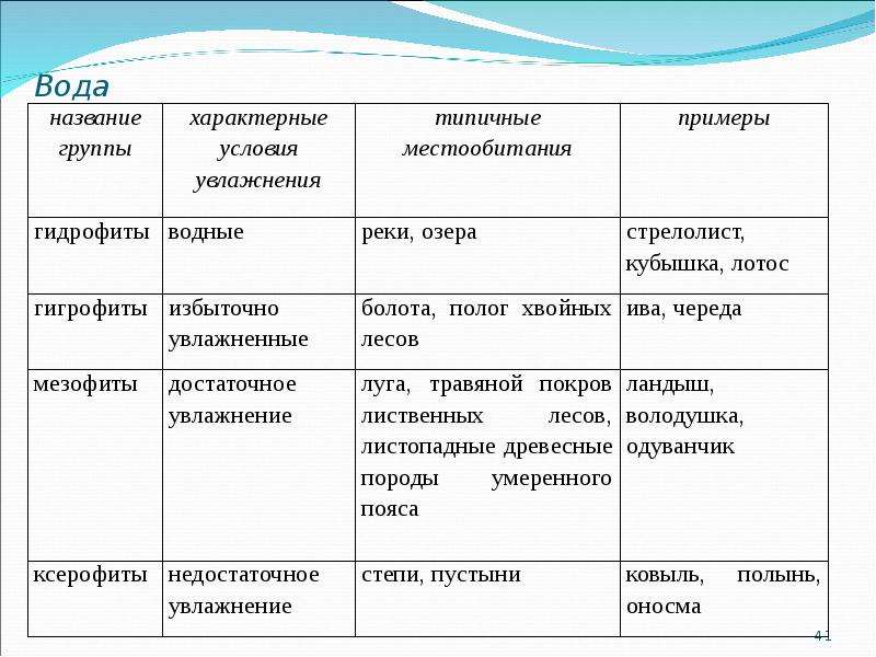 Характерные условия. Таблица по биологии экологические группы водные. Таблица экологические группы мезофит. Таблица экологические группы ксерофит. Экологическая группа растений таблица 6 мезофиты и ксерофиты.