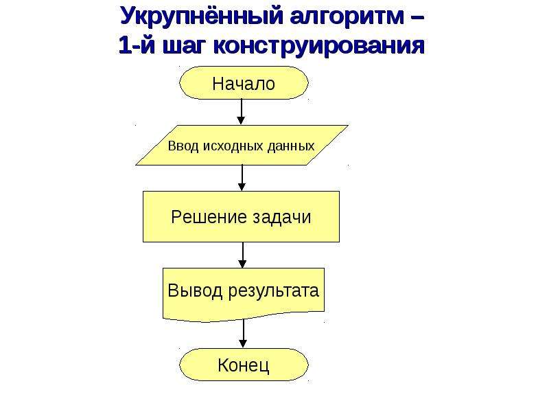 Построить алгоритм процесса. Конструирование алгоритмов. Процесс построения алгоритма. Последовательное построение алгоритма.