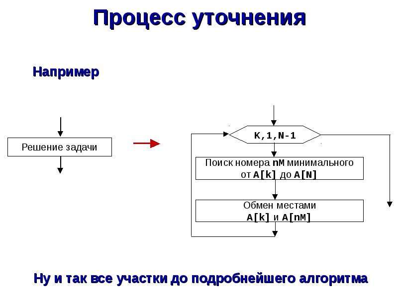 Конструирование алгоритмов презентация