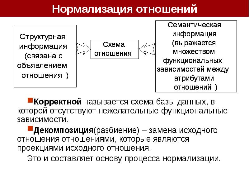 Диаграмма функциональных зависимостей бд