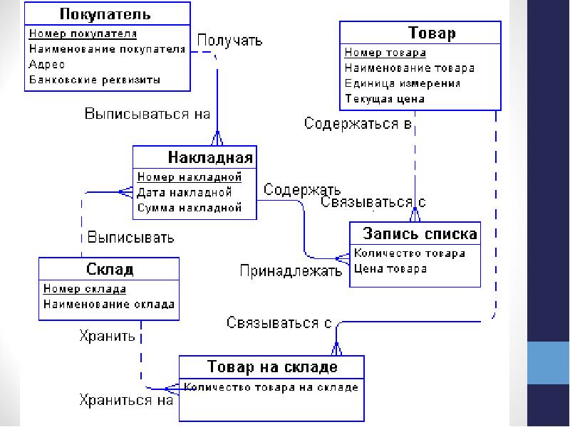 Пример построения er диаграммы