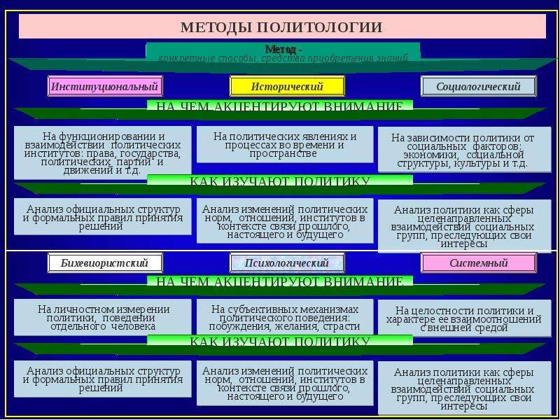 Презентация на тему политология