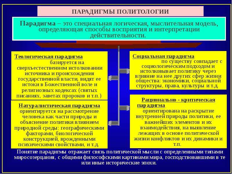 Презентация политология как наука и учебная презентация