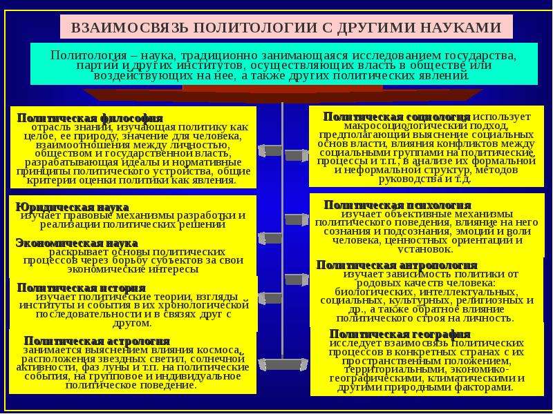 Презентация политология как наука и учебная презентация