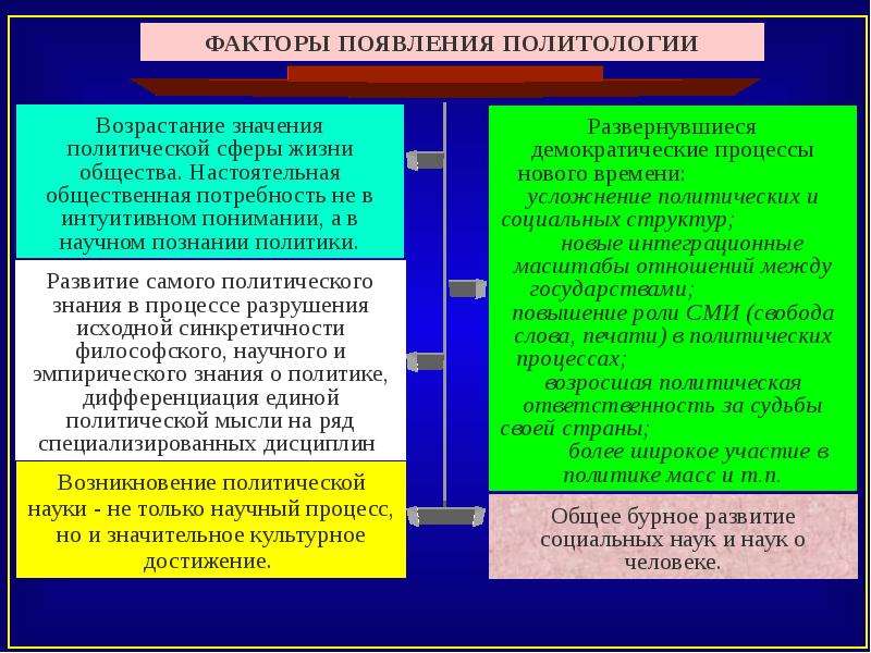 Презентация политология как наука и учебная презентация