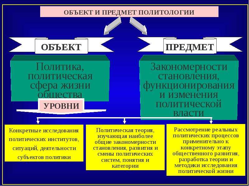 Политология наука и учебная дисциплина презентация - 87 фото