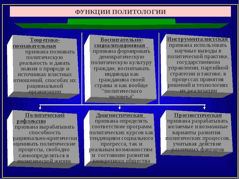 Презентация политология как наука и учебная презентация