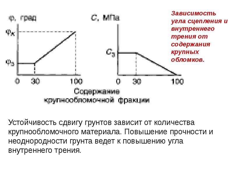 Угол трения грунта. Угол внутреннего трения крупнообломочных грунтов. Зависимость угла внутреннего трения от сцепления. Внутренние сцепление грунта зависит от. Сдвиговая устойчивость.