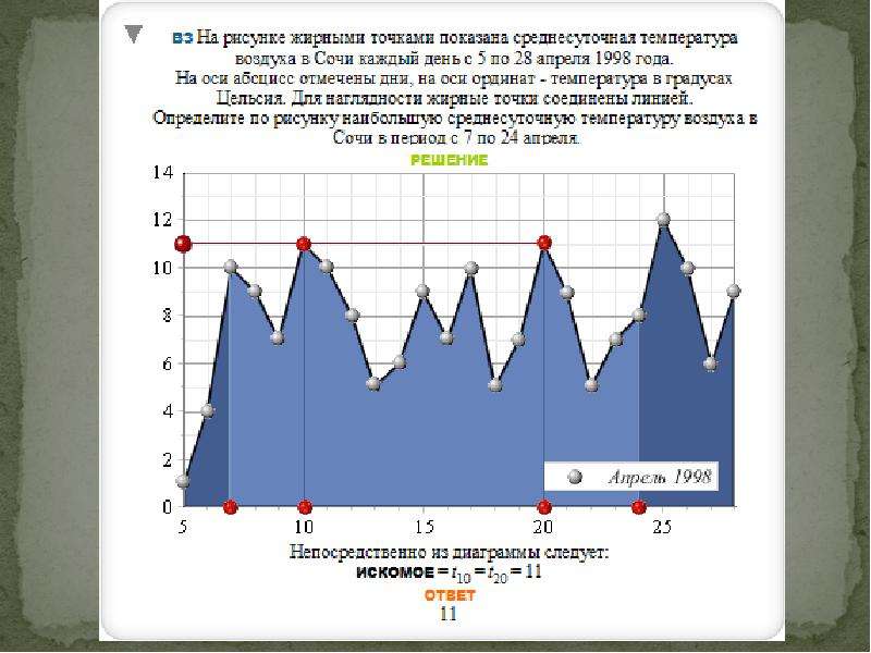 На рисунке точками показана среднесуточная температура