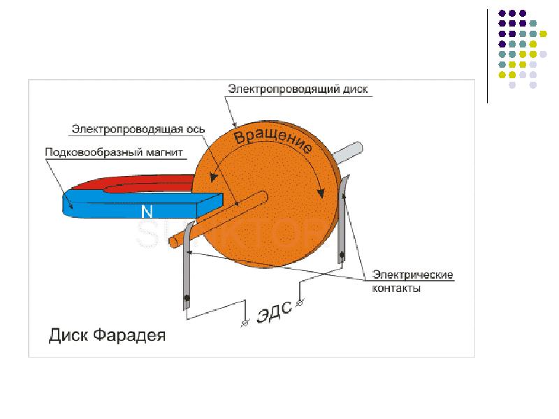 Магнитное поле магнитного круга. Дисковый Генератор Фарадея. Вращение диска в магнитном поле. Униполярный дисковый Генератор Фарадея,. Магнитоэлектрический Генератор Фарадея («диск Фарадея»).