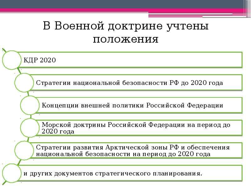 Военная доктрина рф презентация