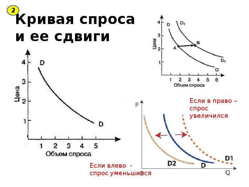 Объем спроса кривая спроса