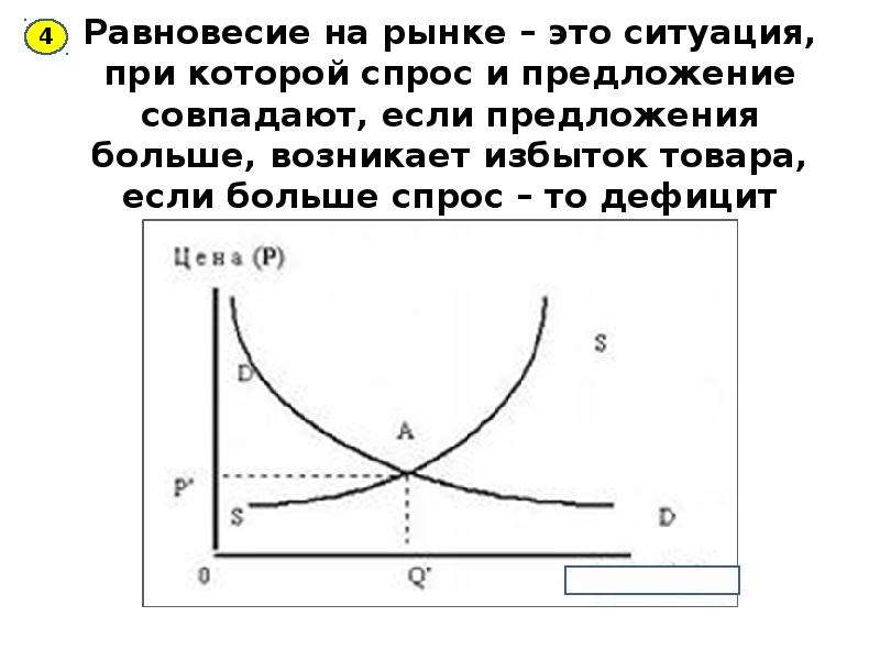 Чем больше спрос тем больше предложение