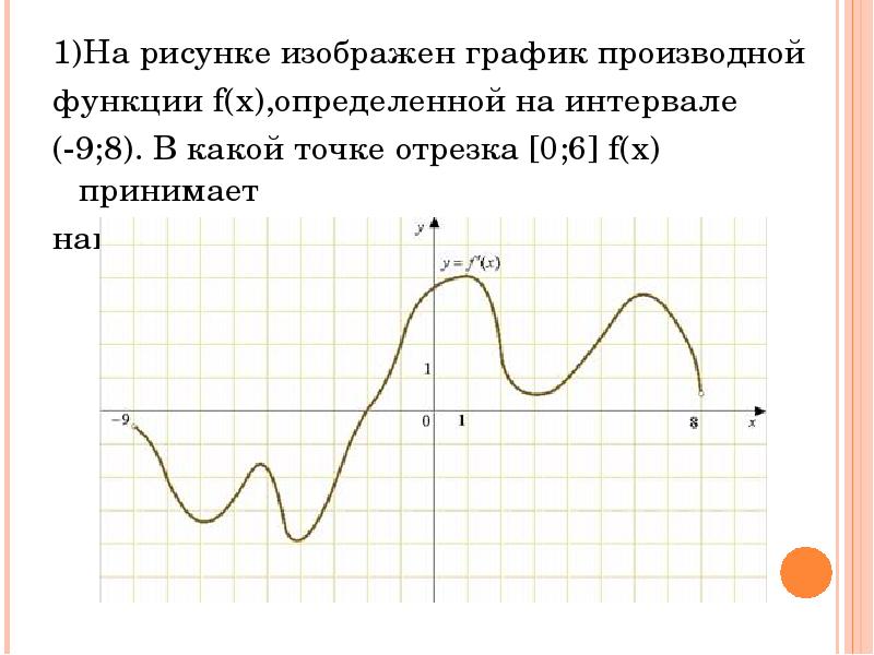 На рисунке изображен график производной f x определенной на интервале 9 2