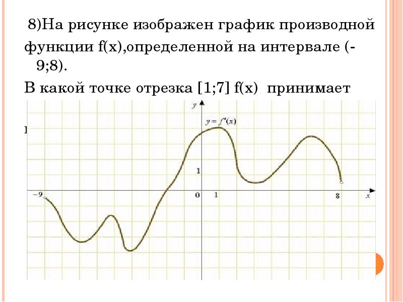 На рисунке изображен график производной определенной на интервале 9 2