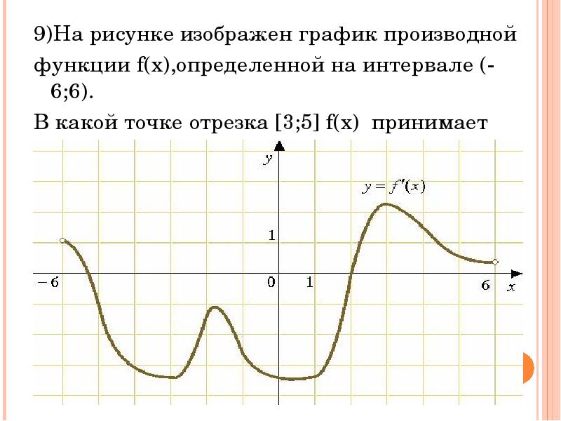 На рисунке изображен график функции определенной на интервале 3 11 найдите наименьшее значение
