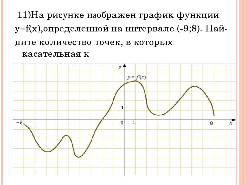 На рисунке изображен график производной функции определенной на интервале 9 8 найдите количество