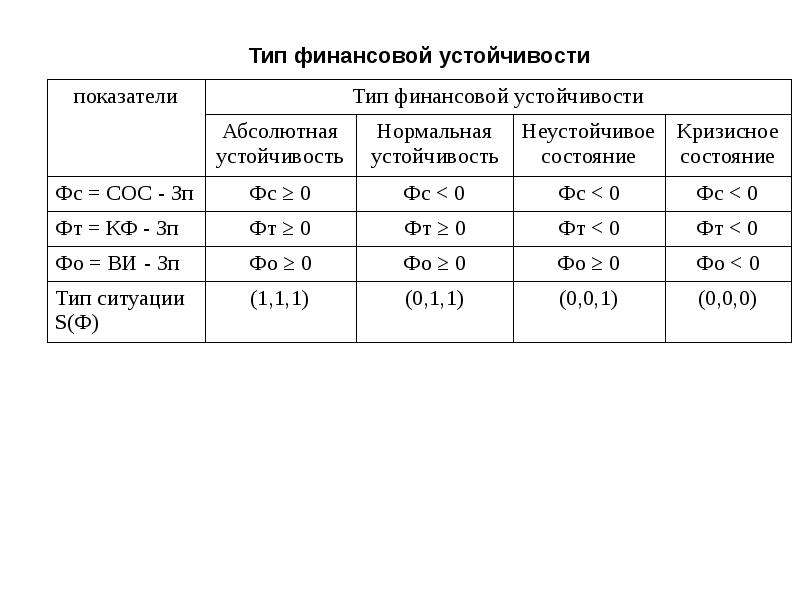 Тип финансовой устойчивости по балансу. Типы финансовой устойчивости. Типы финансовой устойчивости таблица. Трехмерный показатель типа финансовой устойчивости. Тип финансовой устойчивости формула.