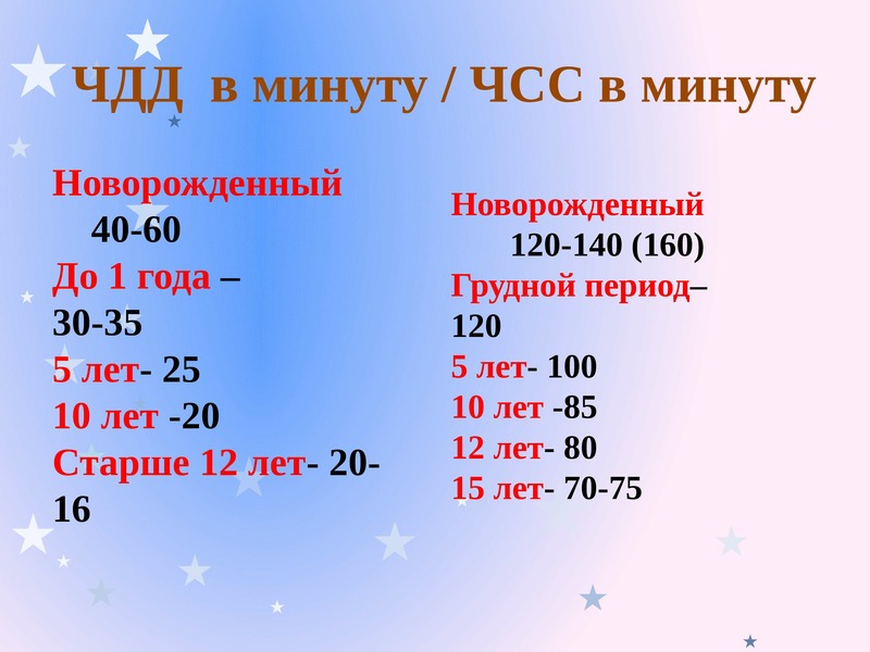 Год в минутах. ЧДД В минуту. ЧДД новорожденного в минуту. ЧДД 23 В минуту. ЧСС ЧДД.