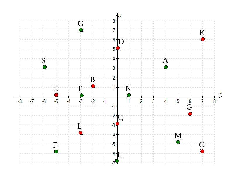 Проект по математике 6 класс координатная плоскость