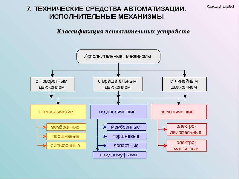 Классификация технических средств