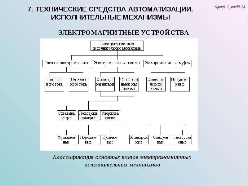 Технические автоматизированные средства. Исполнительные элементы систем автоматики. Исполнительные устройства систем автоматики классификация. Исполнительные механизмы классификация исполнительных механизмов. Исполнительные технические устройства.