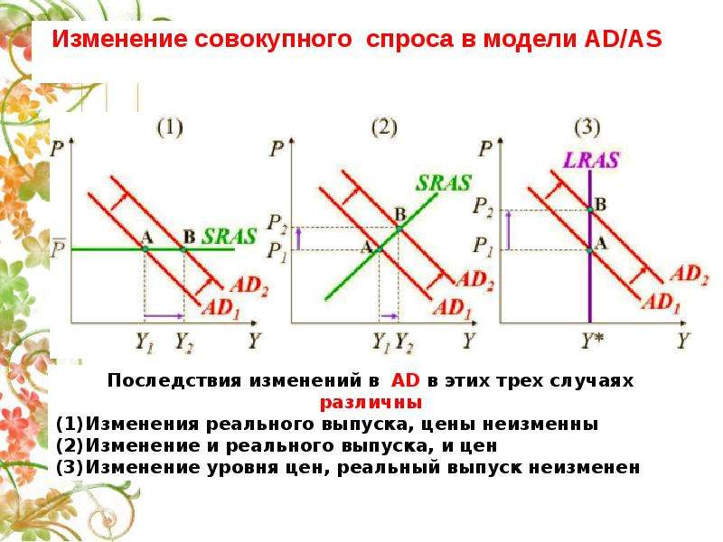 Увеличение совокупного спроса и совокупного предложения