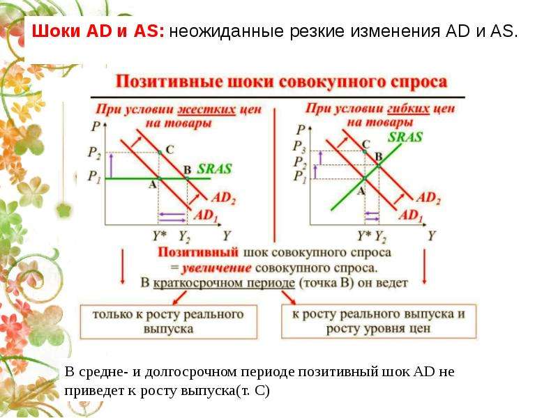 Изменение совокупного спроса и предложения