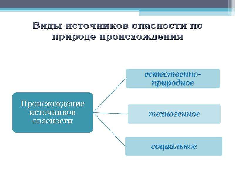 Основные источники опасности. Виды источников риска. Видыисточникоа опасности. Виды источников возникновения опасности. Виды опасностей по источнику возникновения.