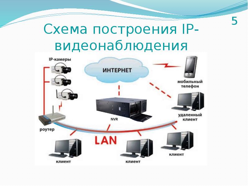 Камеры сети. Система IP видеонаблюдения структурная схема. Структурная схема ШЗ системы видеонаблюдения. Схема организации IP видеонаблюдения. Структура IP видеонаблюдения схема.