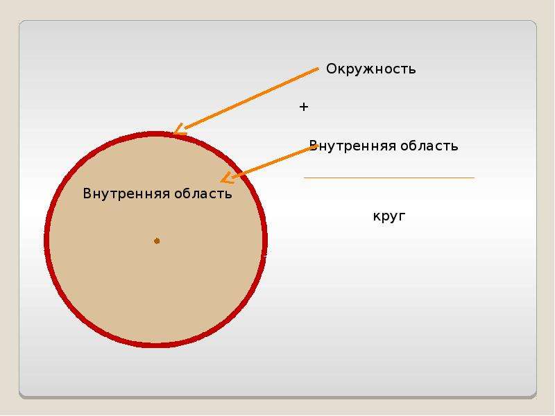 Стороны круга. Внешняя область окружности. Внутренняя и внешняя окружность. Внутренняя область окружности. Область внутри окружности.