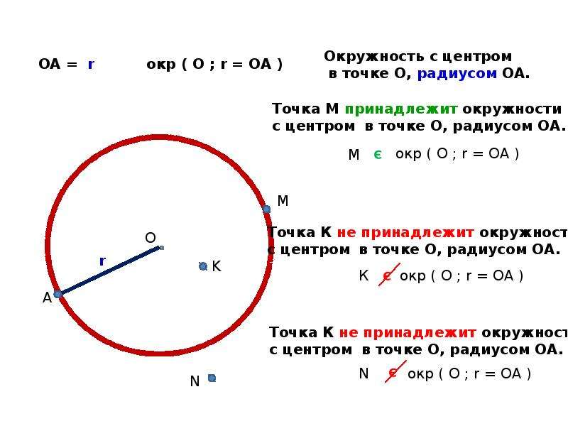 Какие точки принадлежат окружности с центром о. Точки принадлежащие кругу и окружности. Точка принадлежит кругу. Точка принадлежит окружности. Точки не принадлежащие окружности.