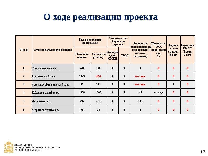 Карта ресурсообеспечения мкд подольск