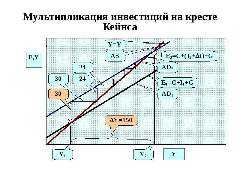 Мультипликатор вкладов. Крест Кейнса. Инвестиции крест Кейнса. Мультипликатор Кейнса. Крест Кейнса макроэкономика.