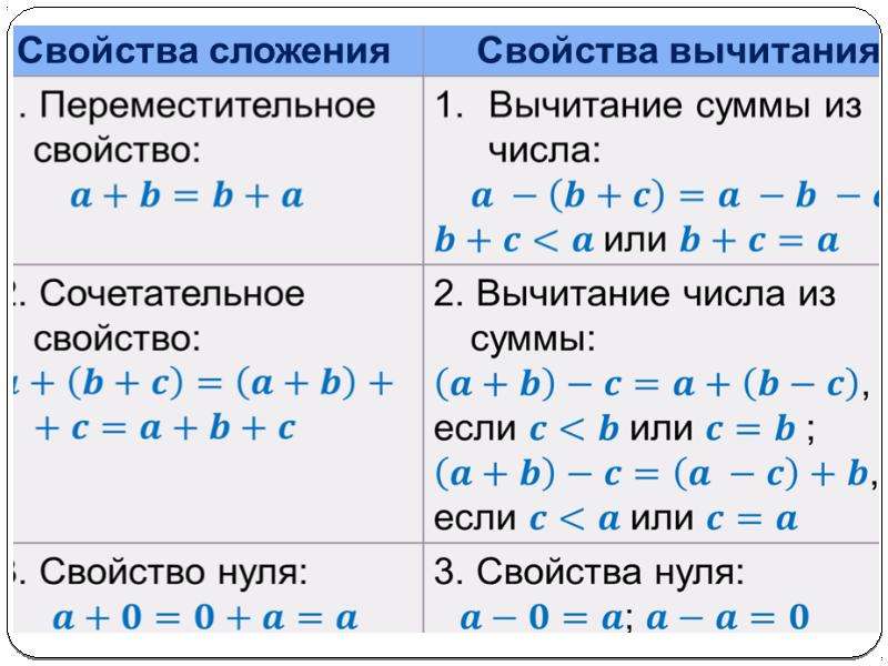 Сложение и вычитание свойства сложения 2 класс повторение презентация