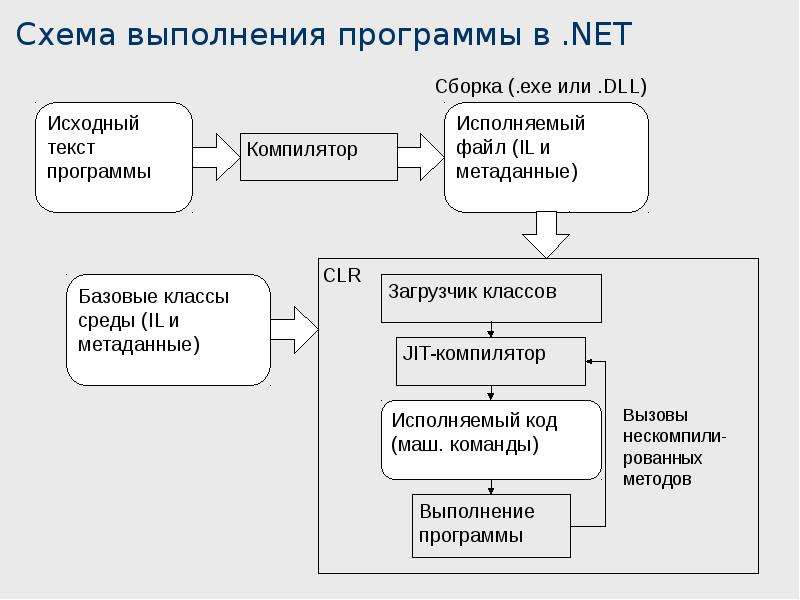 Процесс сборки программы. Схема выполнения программы в .net. Схема выполнения команды. Сборка приложения. Сложность выполнения программы.