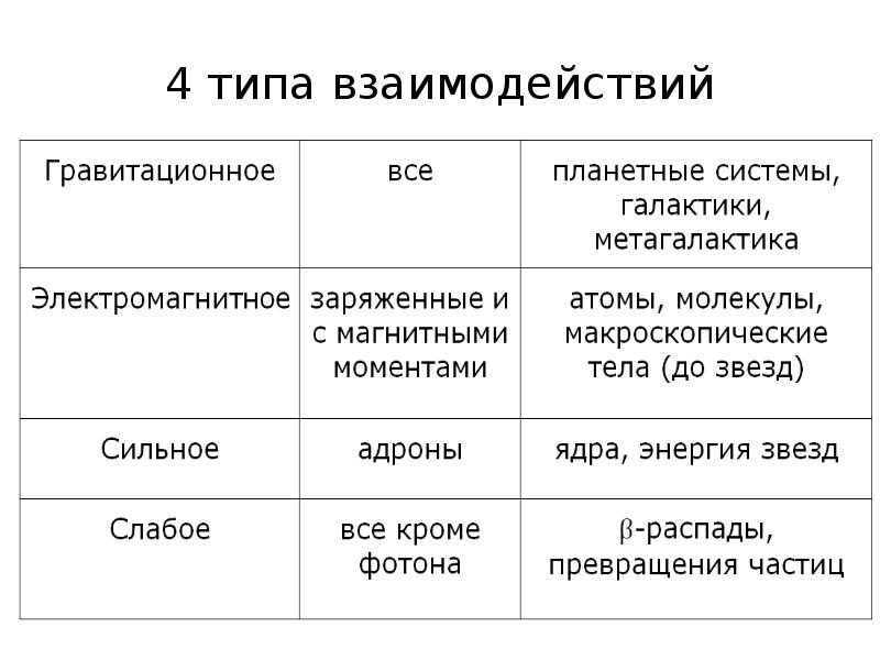 Виды взаимодействий сила