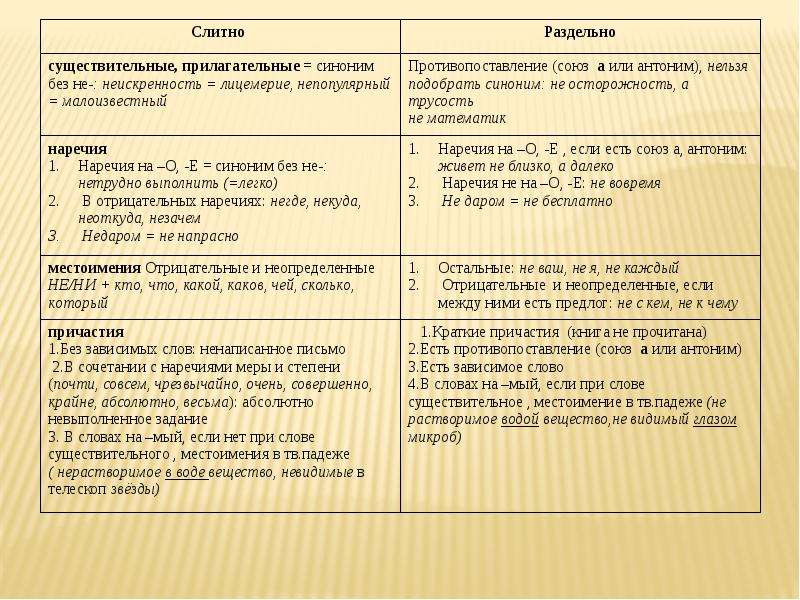 Орфография. Слитное, раздельное, дефисное написание. Написание не с разными частями речи, слайд №15