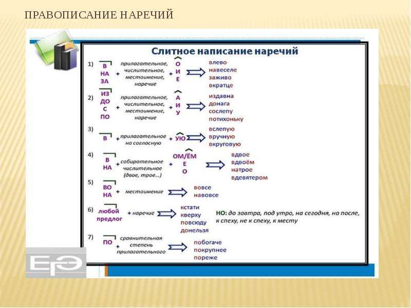  Правописание наречий 