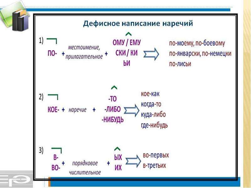 Орфография. Слитное, раздельное, дефисное написание. Написание не с разными частями речи, слайд №5