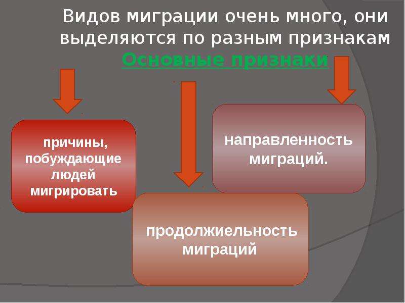 Миграции населения в россии 8 класс презентация