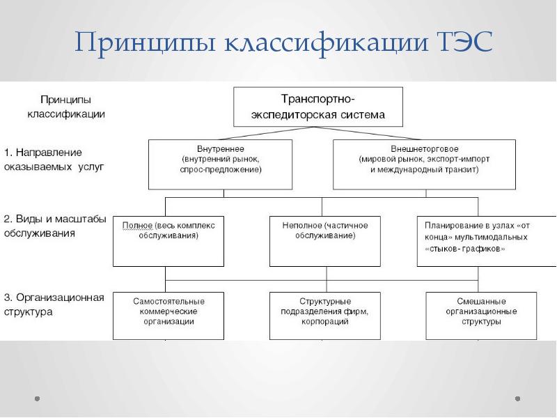 Классификация транспортных услуг