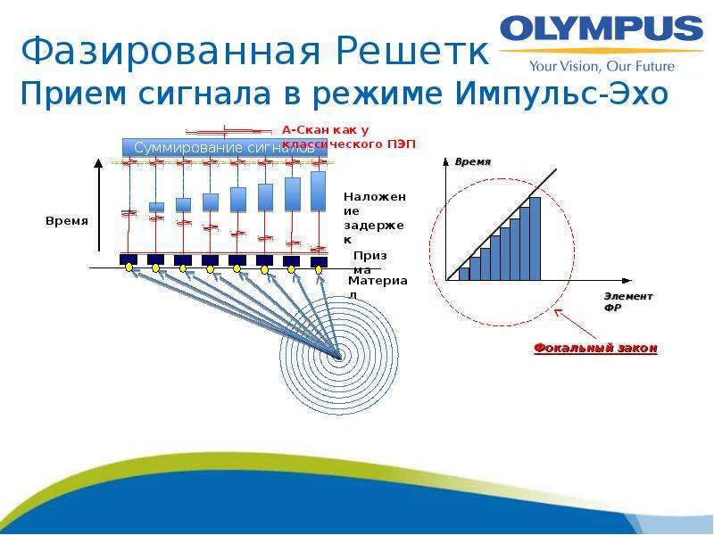 Прием сигнала