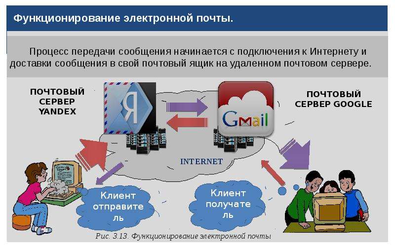 Передача электронной почты. Функционирование электронной почты. Работа с электронной почтой. Принципы электронной почты. Как работает электронная почта.