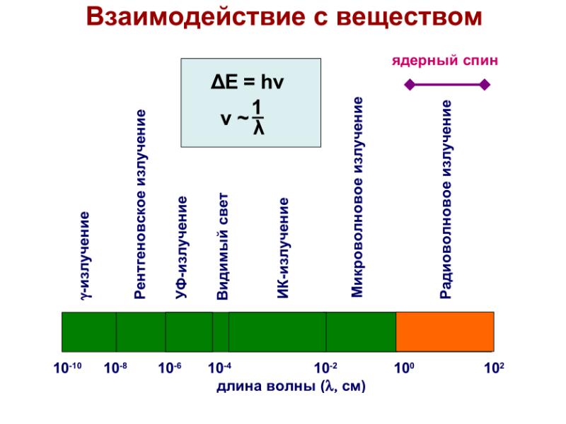 Спектральные методы