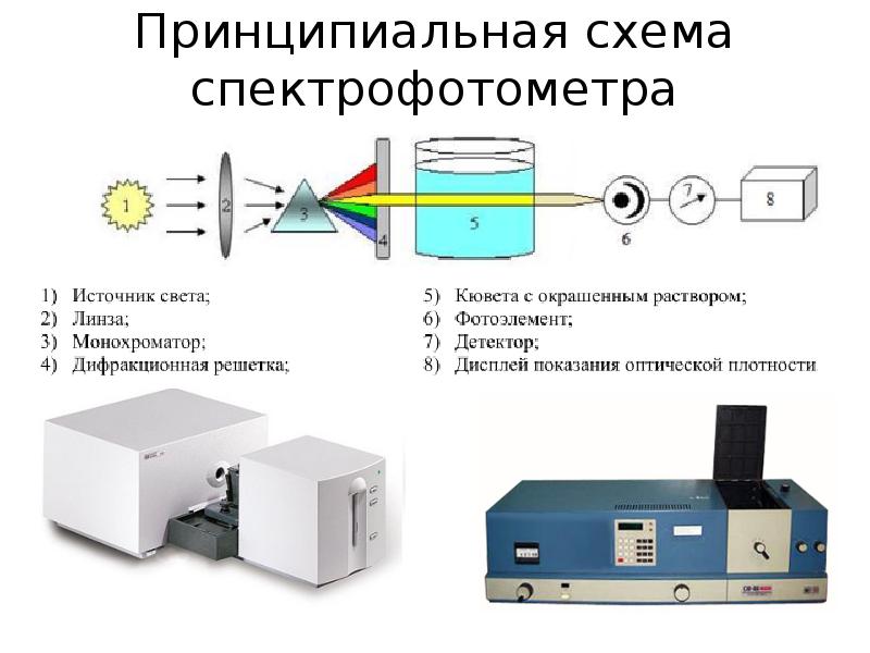 Схема спектрального анализа