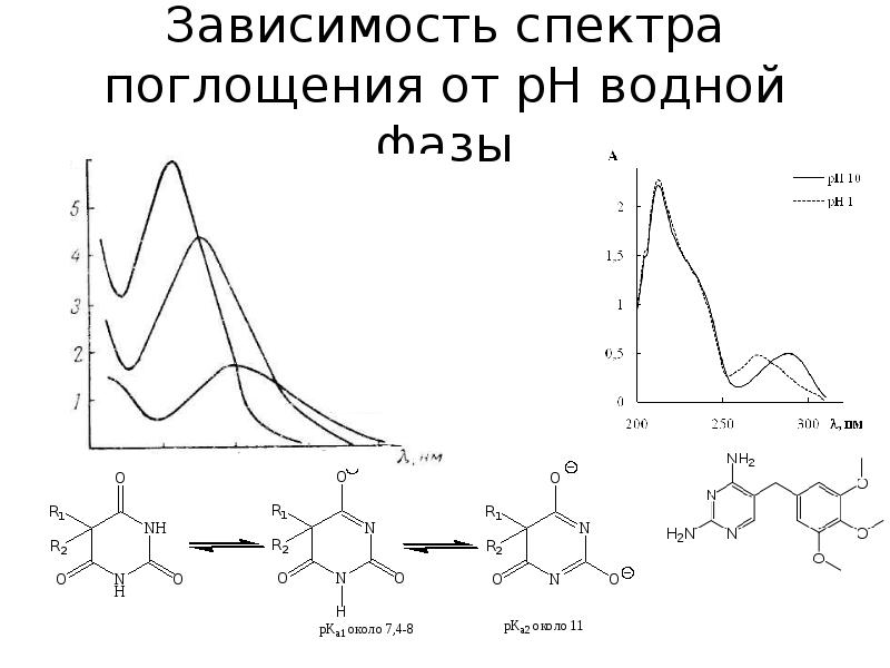 Спектральная зависимость. Спектр поглощения лекарств. Применение спектра поглощения. Анализ спектральными методами лекарственных препаратов.